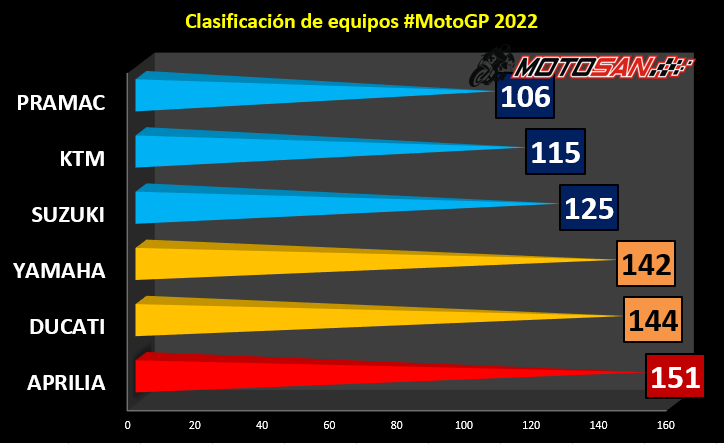 clasificación-motogp-italia-equipos