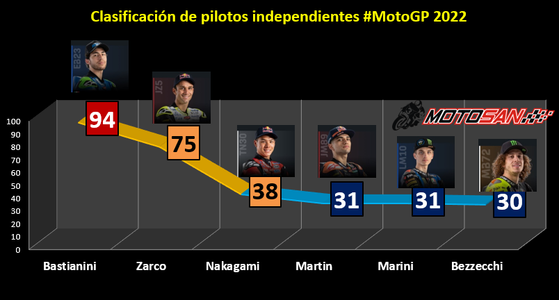 clasificación-motogp-italia-independientes
