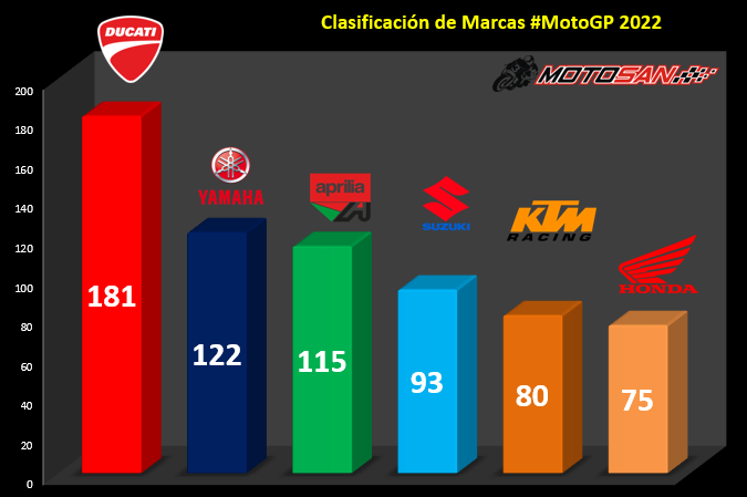 clasificacion-motogp-italia-marcas