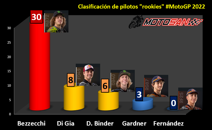 clasificación-motogp-italia-rookies