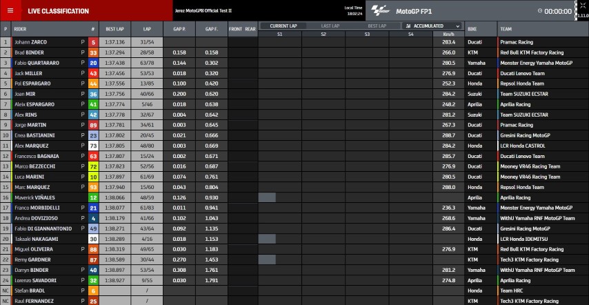 clasificación-test-motogp-jerez