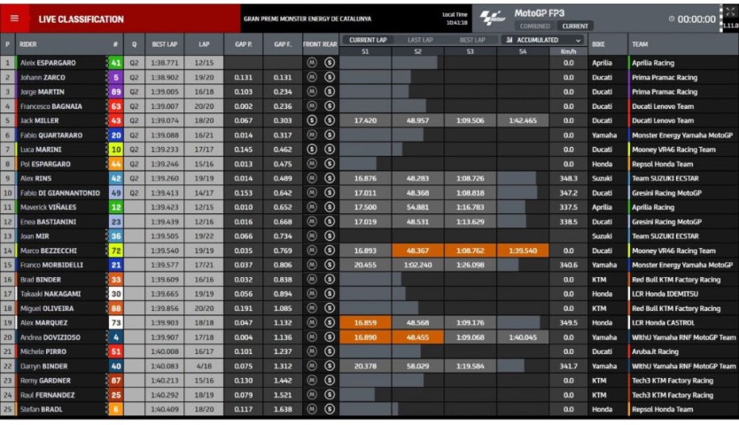  clasificación-fp3-motogp-cataluña