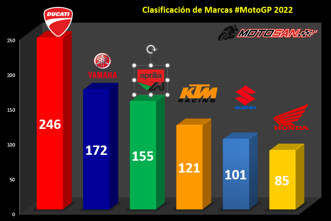clasificación-marcas-motogp