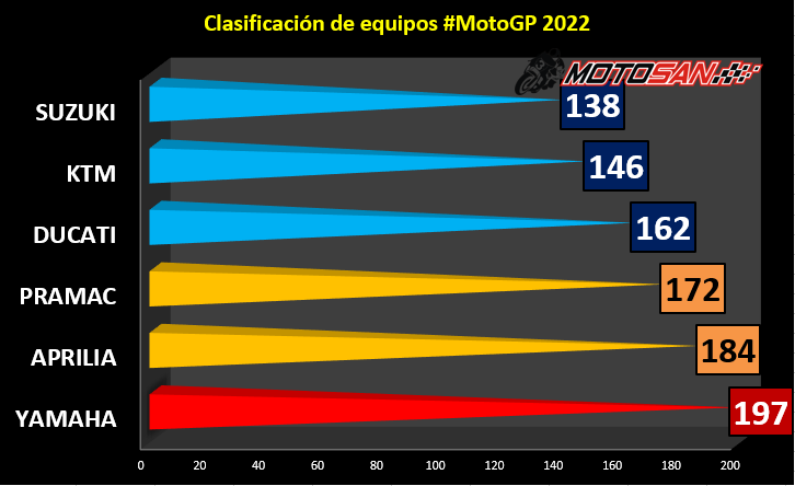 clasificación-motogp-alemania-equipos