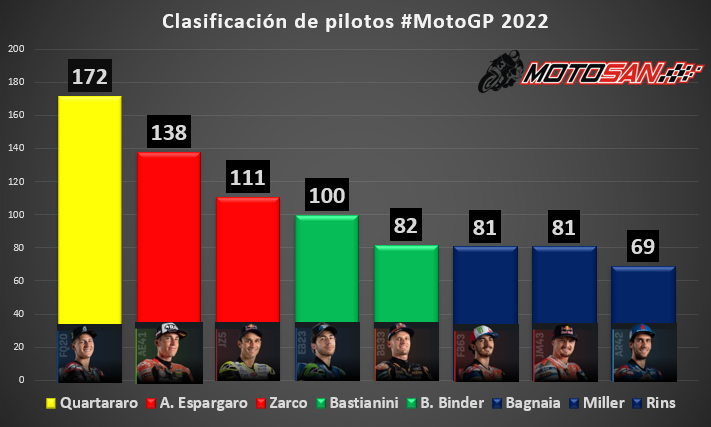 clasificacion-motogp-alemania-pilotos