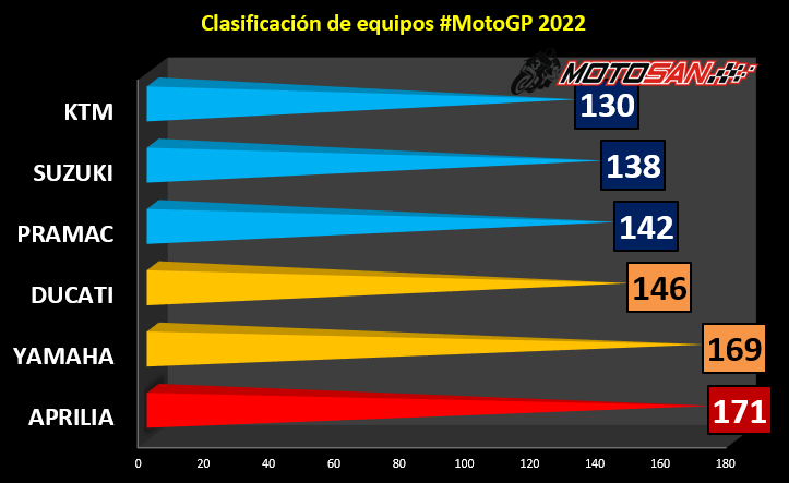 clasificacion-motogp-cataluna-equipos