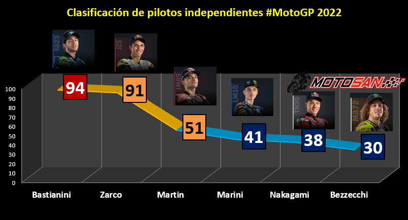 clasificacion-motogp-cataluna-independientes