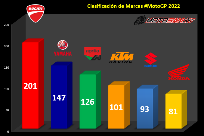 clasificación-motogp-cataluña-marcas