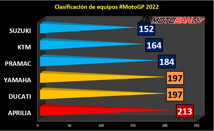 clasificación-motogp-equipos