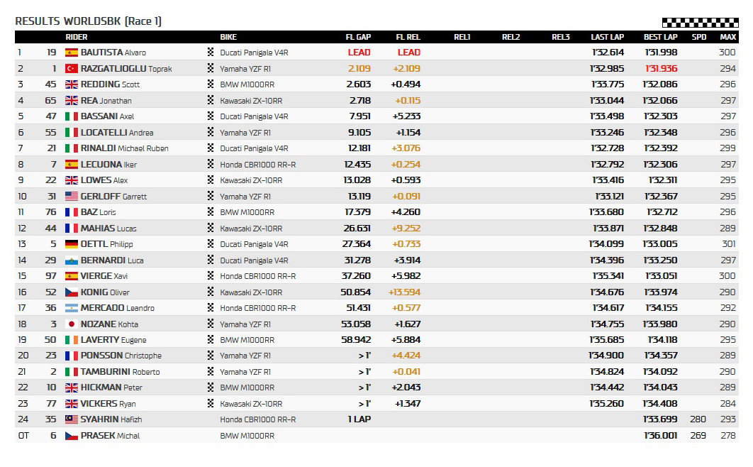 resultados-worldsbk