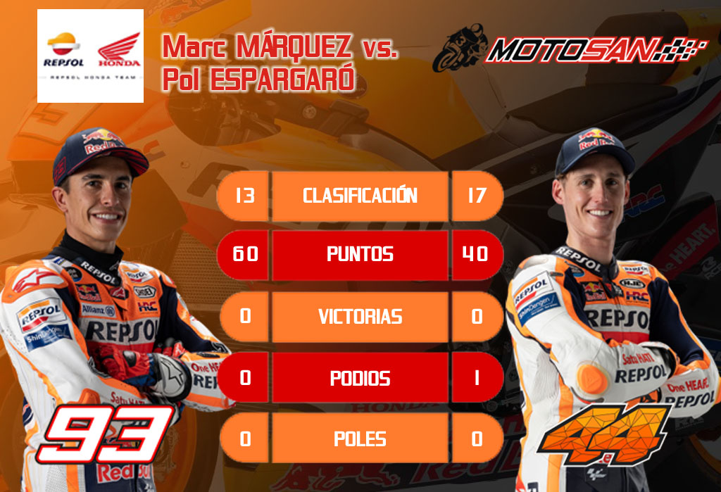m&aacute;rquez-espargar&oacute;-honda