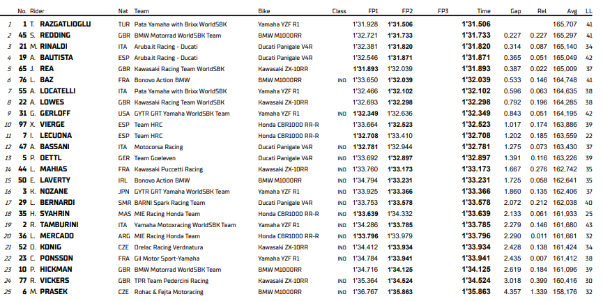 WorldSBK Most