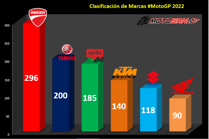 clasificación-marcas-motogp