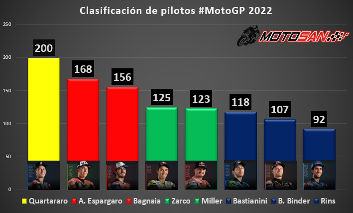 clasificación-pilotos-motogp-austria