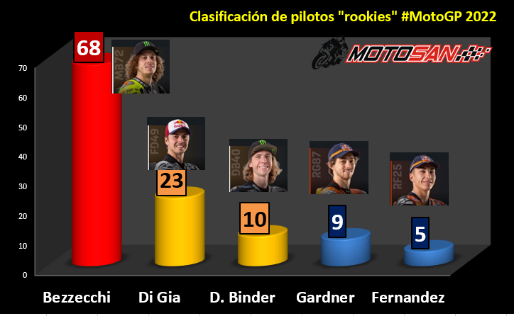 clasificación-rookies-motogp