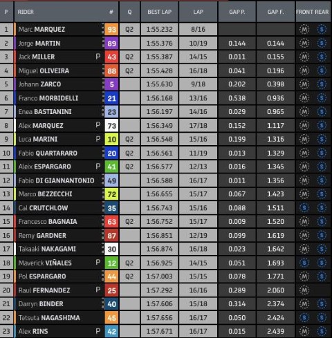 clasificación-fp2-motogp-japon