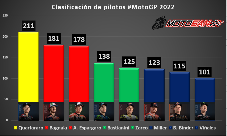 Clasificación general MotoGP 2022 tras los resultados de hoy GP de San Marino MOTOSAN