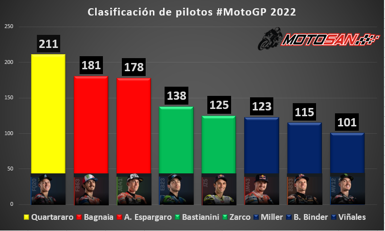 clasificación-pilotos-motogp-sanmarino