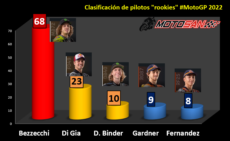 clasificación-rookies-motogp