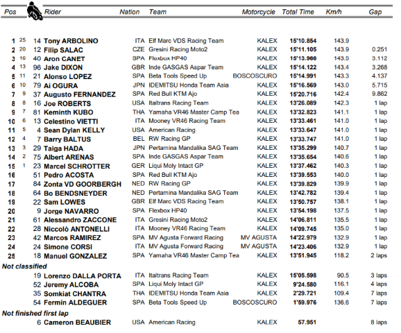 Moto2 Buriram GP Tailandia MotoGP