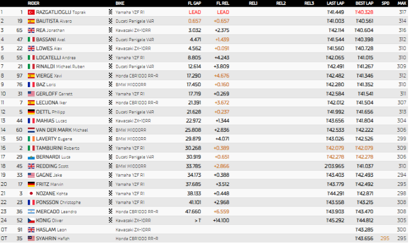 WorldSBK Portimao