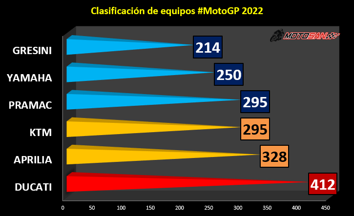 clasificación-equipos-motogp