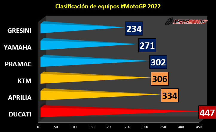 clasificación-equipos-motogp