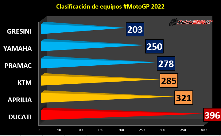 clasificación-equipos-motogp