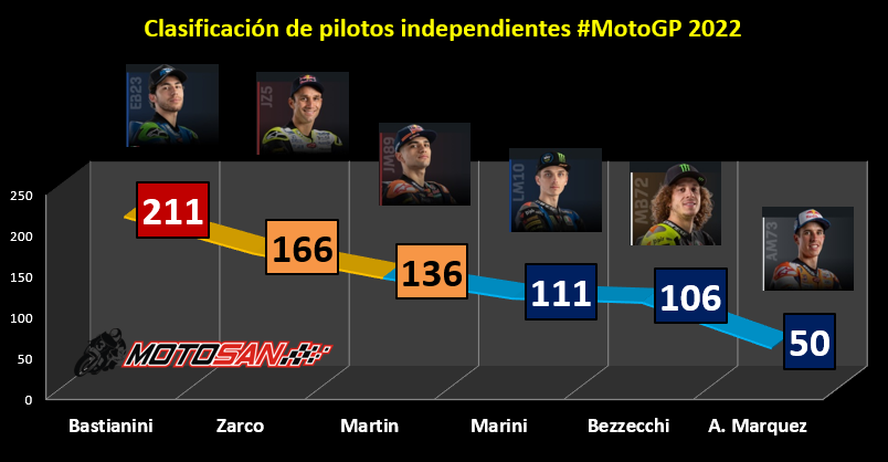 clasificación-independietes-motogp