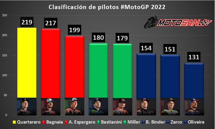 clasificación-motogp-tailandia