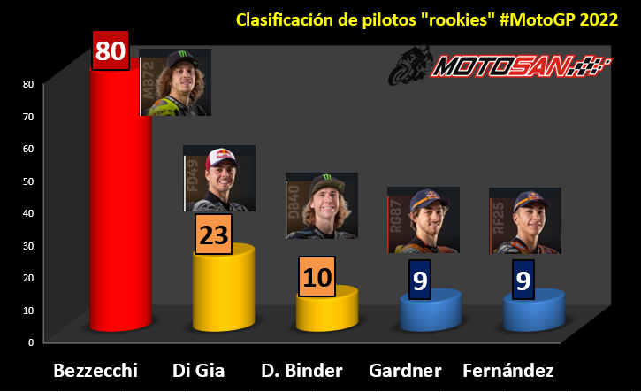 clasificación-rookies-motogp