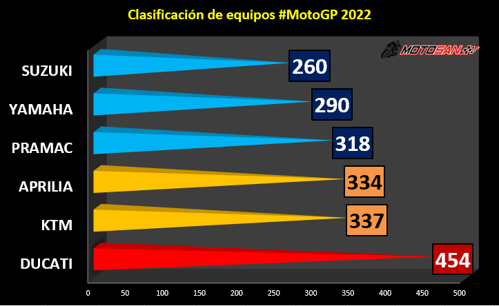 clasificación-equipos-motogp-valencia