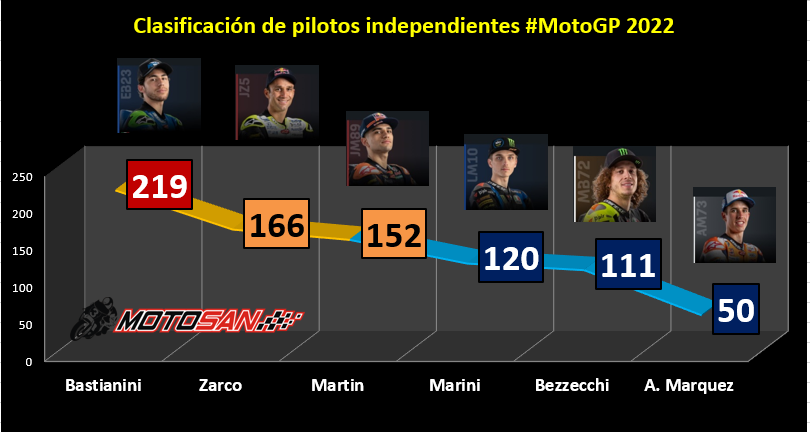 clasificación-independientes-motogp
