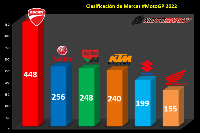 clasificación-marcas-motogp