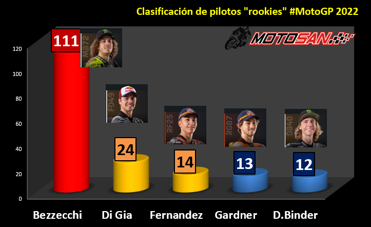 clasificación-rookies-motogp
