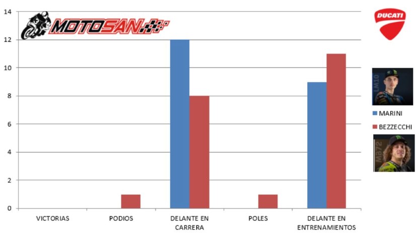 Comparativa Mooney VR46