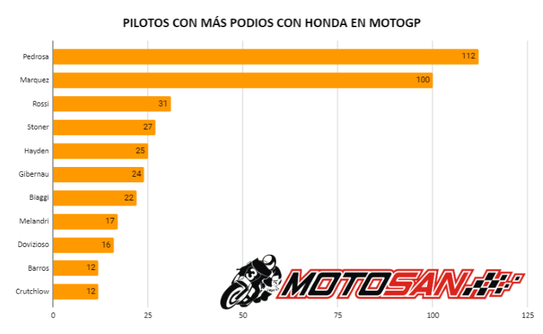 Honda MotoGP