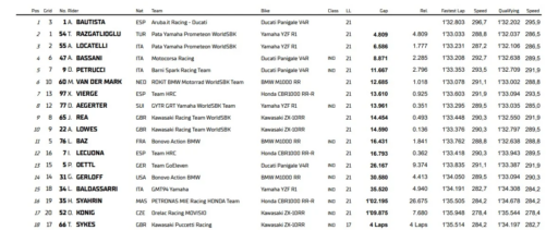 Resultados Carrer 1 WorldSBK Indonesia 