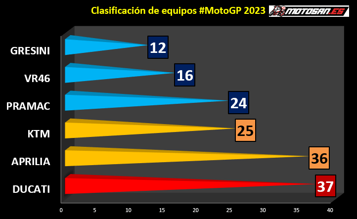 clasificación-equipos-motogp-portugal