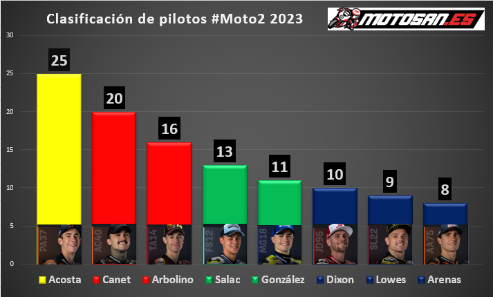 clasificación-moto2-portugal 