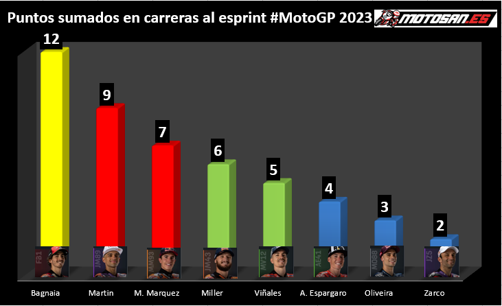 clasificación-motogp-sprintrace-portugal