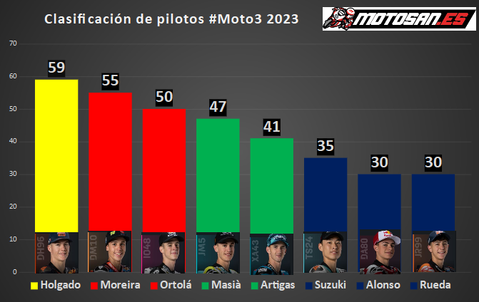 Moto3 GP España Jerez