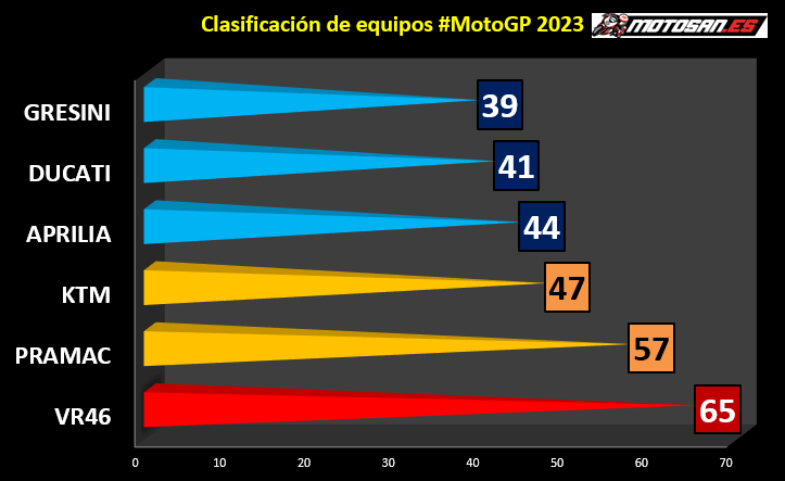 clasificación-equipos-motogp-argentina