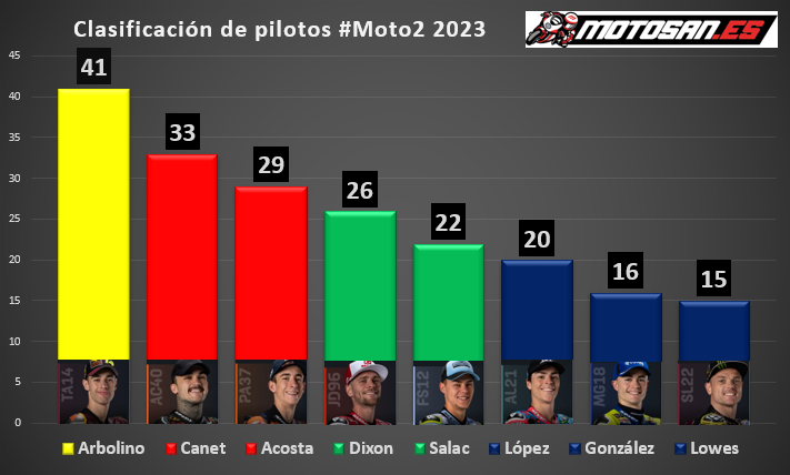 clasificación-moto2-argentina