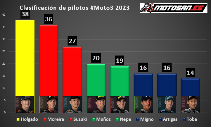 clasificación-moto3-argentina