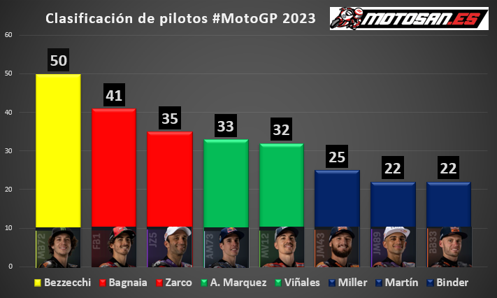 clasificación-motogp-argentina-pilotos