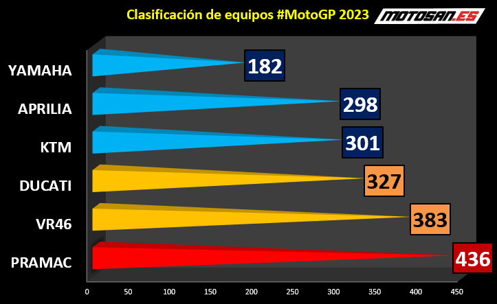 clasificación-motogp-equipos-india