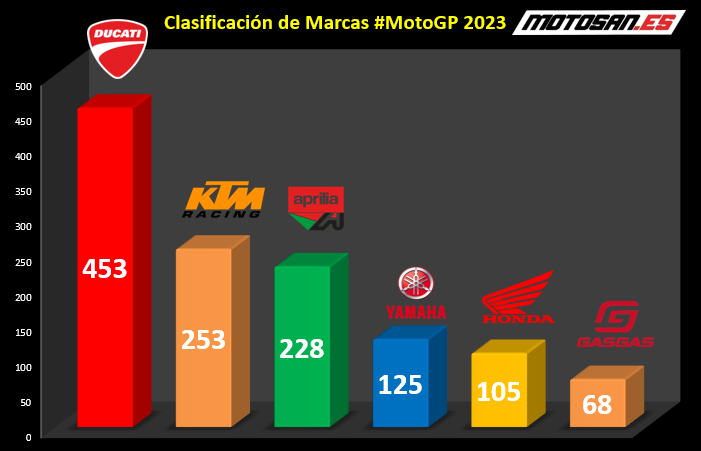 clasificación-motogp-marcas