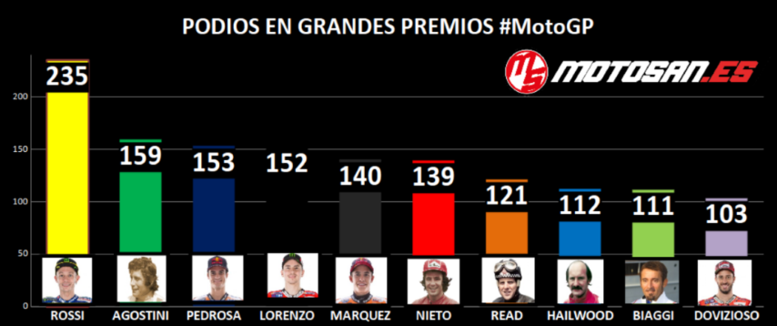 Podios en MotoGP Márquez Nieto