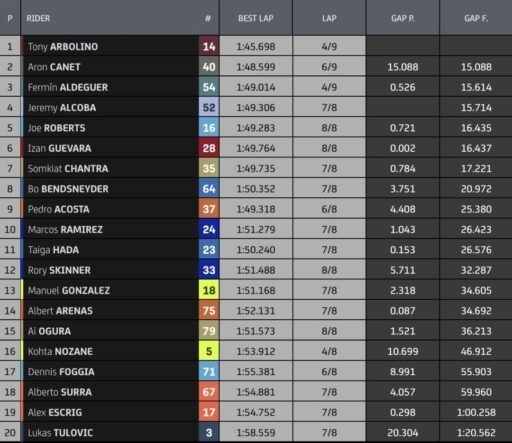 resultado-moto2-australia